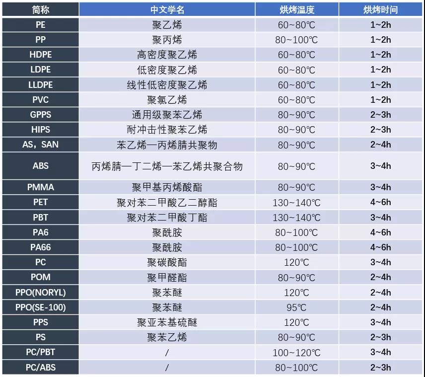 表2 各(gè)類注(zhù)塑材料烘烤溫度&時(shí)長的清(qīng)單