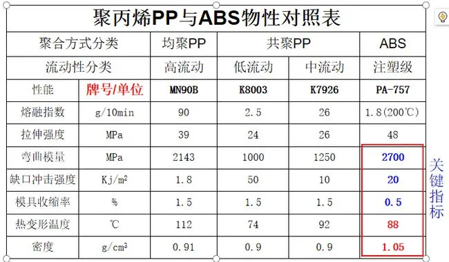 聚丙烯PP與ABS物理性能對照表
